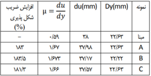 جدول ۳- ضریب شکل پذیری و فاکتورهای مربوطه در نمونه های تقویت شده و نمونهمبنا 