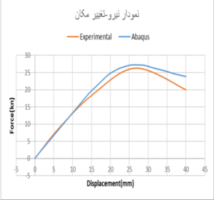 شکل ۴ منحنی نیر و تغییر مکان نمونه آزمایشگاهی و ABAQUS