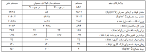 جدول ۲ نتایج بدست آمده از مقایسه ویژگیهای سیستم LSF با سیستم ساختمانی بتنی و فولادی دو طبقه