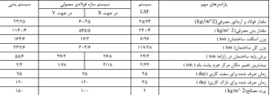 جدول ۳ نتایج بدست آمده از مقایسه ویژگیهای سیستم LSF با سیستم ساختمانی بتنی و فولادی سه طبقه